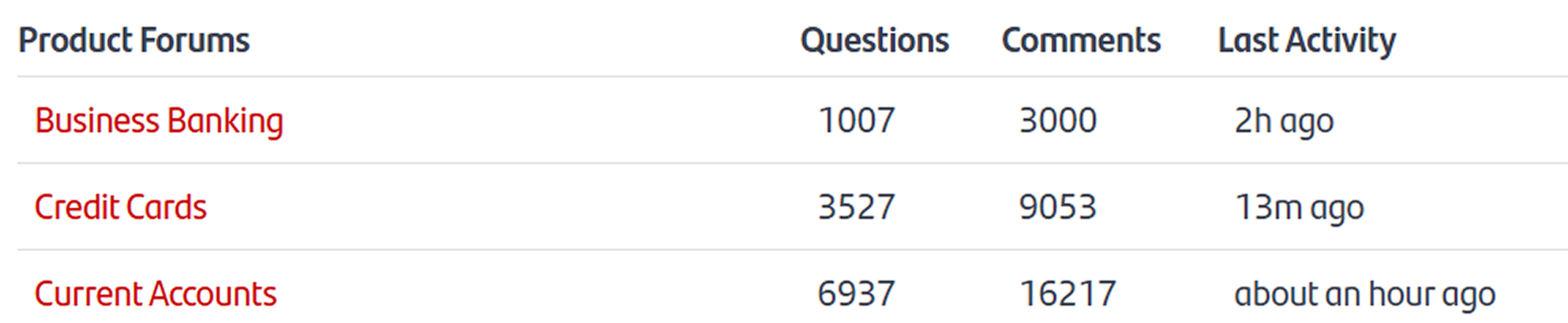 Community forum statistics table that caused slow homepage loading