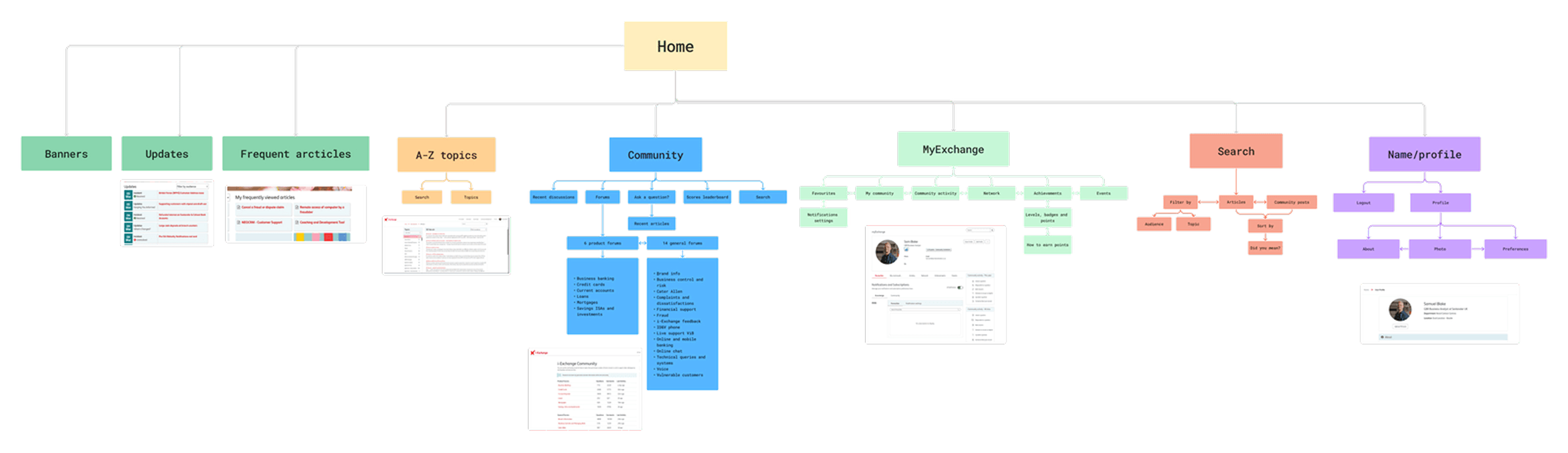 Full site map of i-Exchange showing the information architecture of the redesigned knowledge base, with all pages, navigation paths, and audience-filtered content areas mapped out