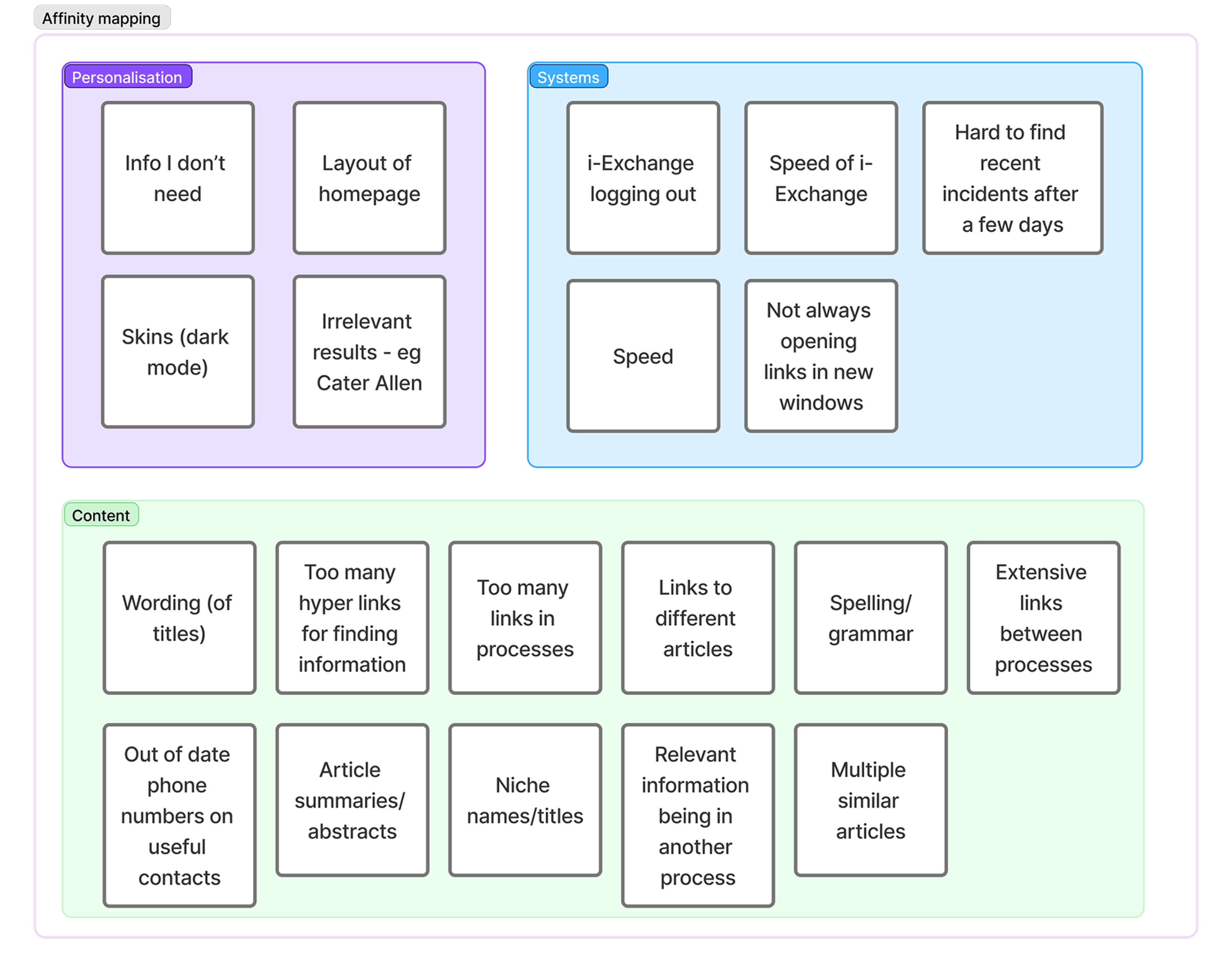 Affinity mapping exercise grouping workshop and interview responses into three themes: personalisation, system issues, and content quality, which shaped the design priorities for the i-Exchange overhaul