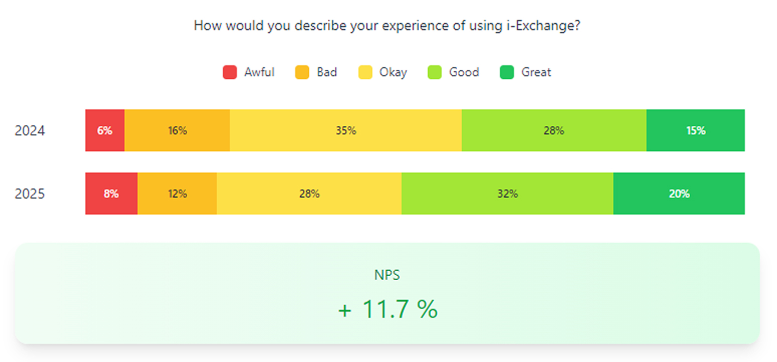 Chart showing i-Exchange NPS scores over 12 months, demonstrating the 11.7% improvement and the turnaround of a previously declining trend following the search and personalisation changes