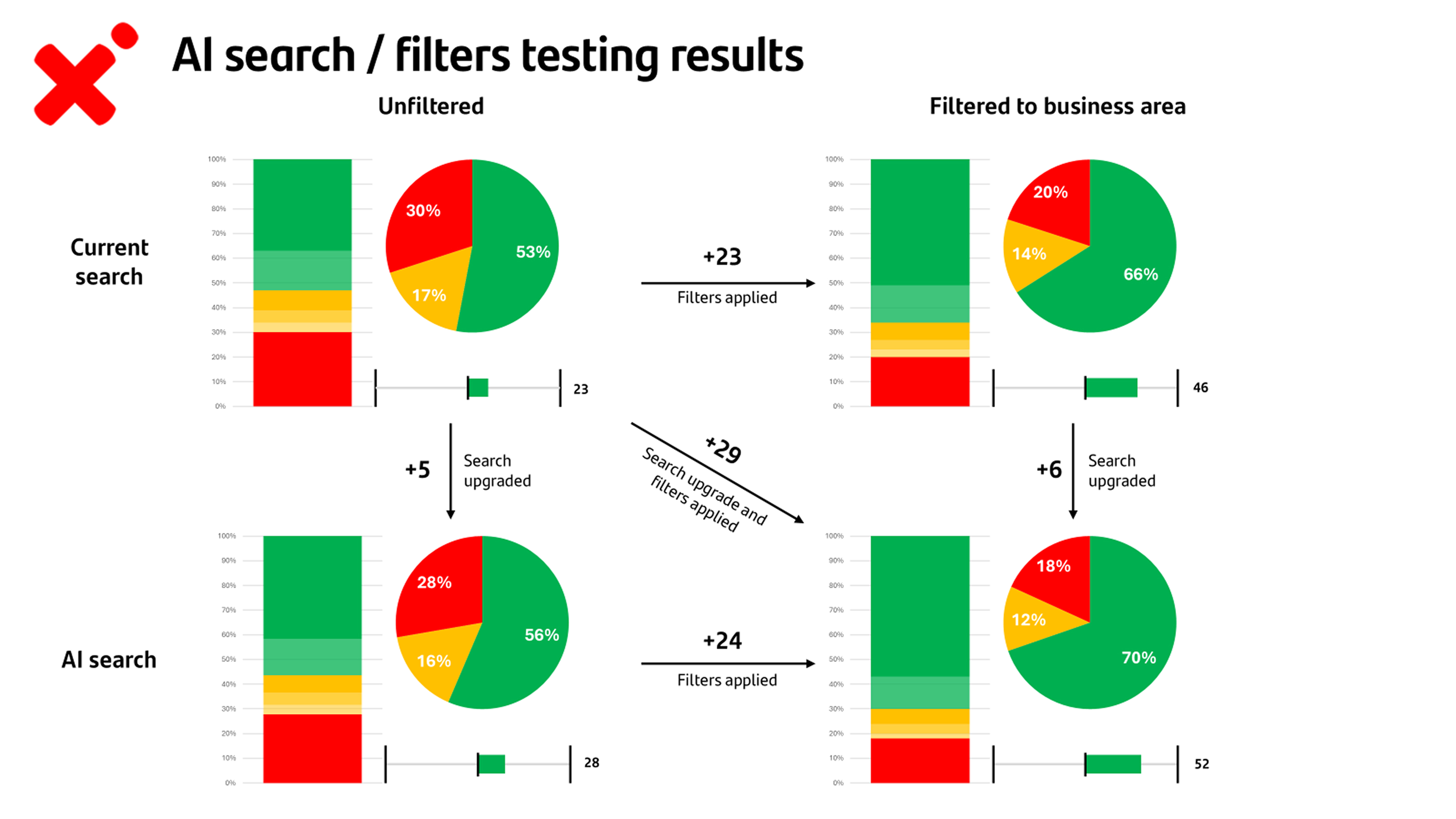 Spreadsheet showing the results of 4,000 manual search tests comparing the old exact-match engine against the new AI search engine, with queries graded as promoter, neutral, or detractor using NPS framing